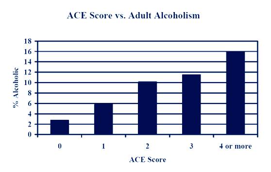 adult-alcoholism-graph-ace-score