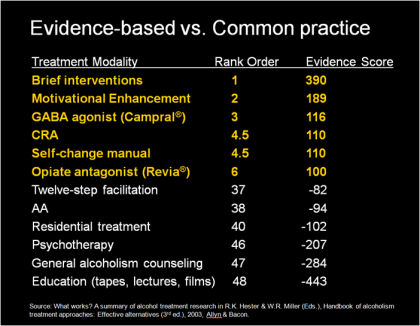 evidence-based-vs-common-practice