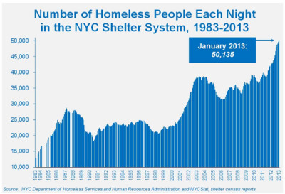 picture of graph of homeless population