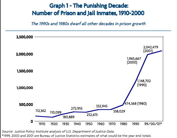 incarceration rates graph