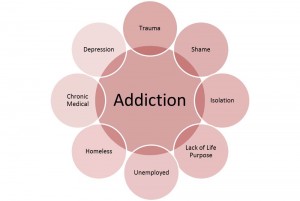 map of addiction