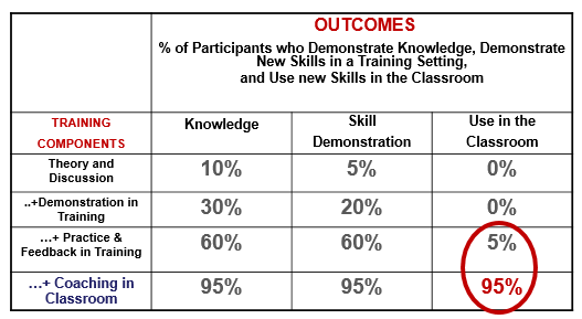 implementation science joyce showers chart