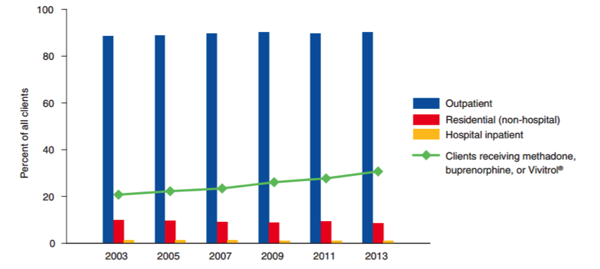 graph of client in treatment by type of care received