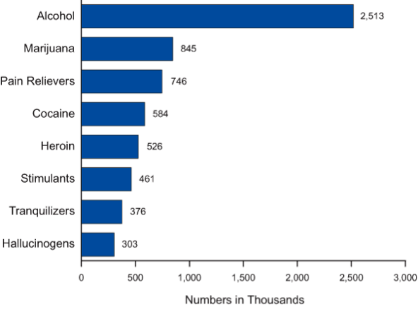 graph of treatment by substance